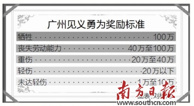 廣州見(jiàn)義勇為最高獎(jiǎng)100萬(wàn)元