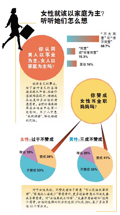 調查顯示：廣州女性更傾向經(jīng)濟獨立