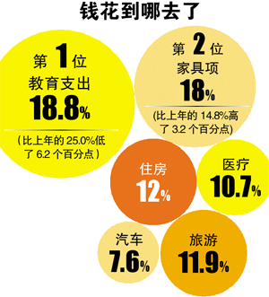 錢去哪了？廣州家庭月均支出近5400元