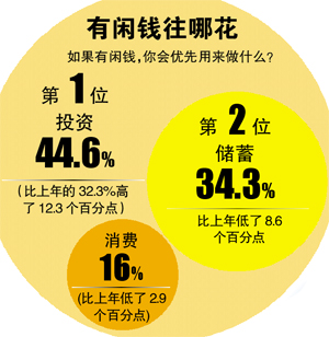 錢去哪了？廣州家庭月均支出近5400元
