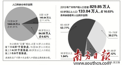 廣州每年新增領(lǐng)取養(yǎng)老金人數(shù)2萬(wàn)至3萬(wàn)人