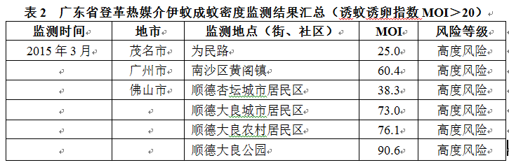 粵發(fā)布近期登革熱風(fēng)險(xiǎn)提示 14個(gè)區(qū)域傳播風(fēng)險(xiǎn)高