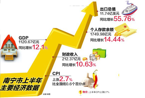 南寧半年GDP首破千億元大關(guān) 整體物價漲幅明顯趨緩