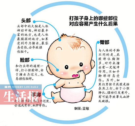家長(zhǎng)們?nèi)绾慰创┝逃?孩子6歲之前可以輕打？