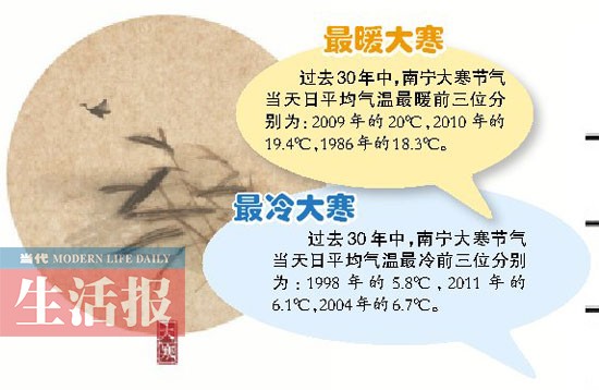 20日最高氣溫達(dá)21℃ 大寒陽(yáng)光燦爛南寧或?qū)?/></a></p>

<p align=