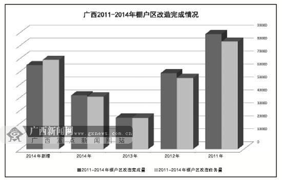 2014年廣西住房保障工作巡禮 重點推進(jìn)棚戶區(qū)改造