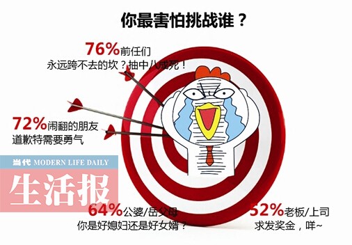 隨機打電話最怕選中誰? 超7成人最怕聯(lián)系的是前任