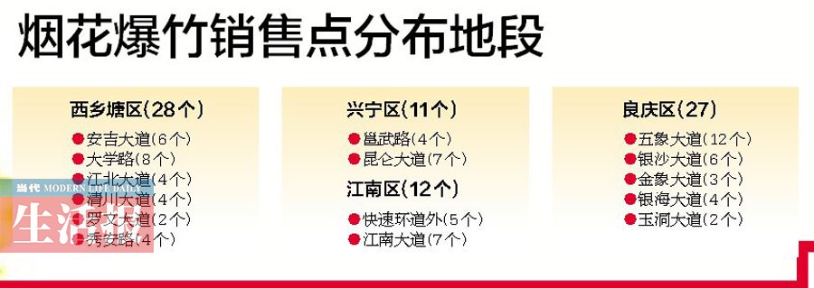 南寧設(shè)定爆竹銷售點(diǎn)和臨時(shí)年貨市場(chǎng) 你想逛哪家？