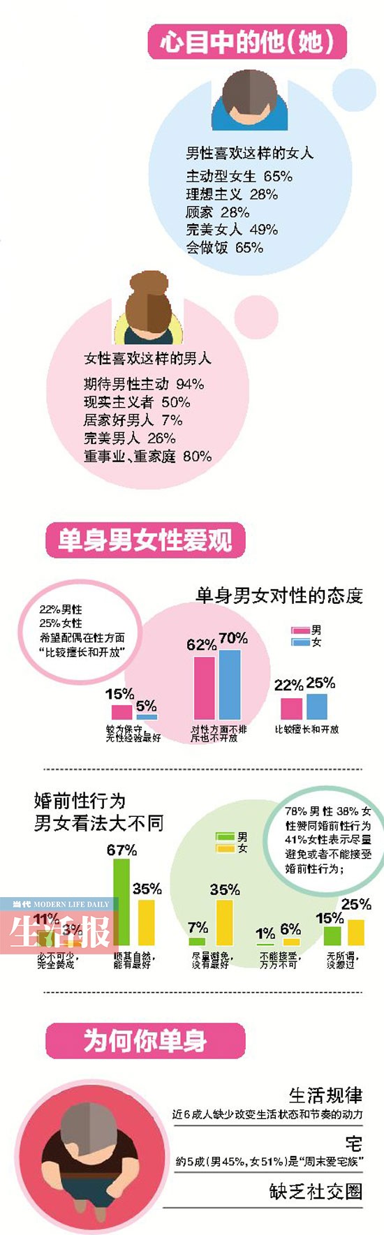 中國男女婚戀觀調(diào)查報告:70后很奔放90后更加保守