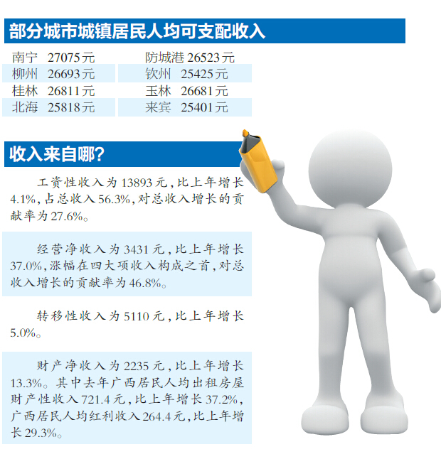 南寧市城鎮(zhèn)居民人均可支配收入2.7萬(wàn)元 做什么來(lái)錢(qián)快？