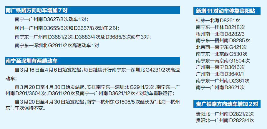 廣西圖定旅客列車對(duì)數(shù)增至168對(duì) 動(dòng)車占比超過6成