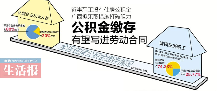 近半職工沒有公積金 公積金繳存有望寫進(jìn)勞動合同