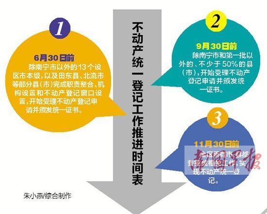 廣西11月底前實(shí)現(xiàn)不動產(chǎn)統(tǒng)一登記 各市縣加快推進(jìn)