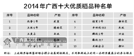 促進(jìn)稻米產(chǎn)業(yè)穩(wěn)定發(fā)展 廣西優(yōu)質(zhì)稻“十佳”喜放榜