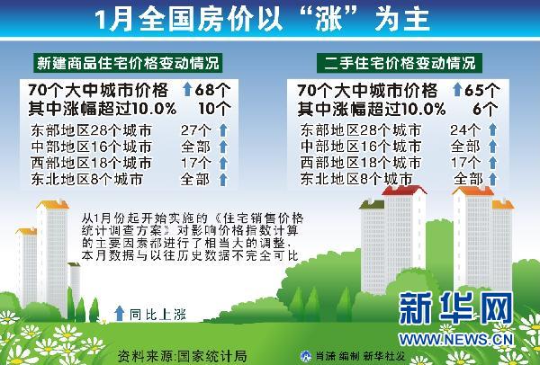 1月全國房價以“漲”為主 價格數(shù)據(jù)凸顯調(diào)控重要性