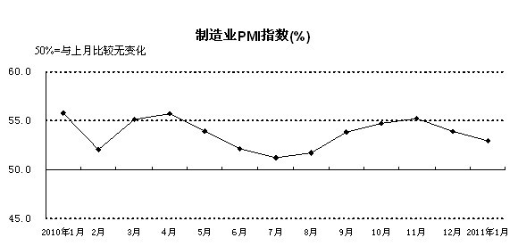 統(tǒng)計局解讀1月份PMI指數(shù)：制造業(yè)經(jīng)濟(jì)總體增速放緩