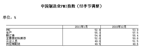 統(tǒng)計局解讀1月份PMI指數(shù)：制造業(yè)經(jīng)濟(jì)總體增速放緩