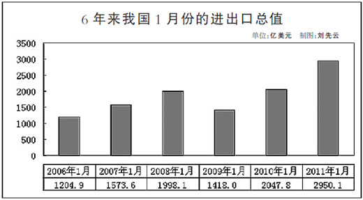 1月貿(mào)易順差創(chuàng)9個月新低 外貿(mào)形勢總體更趨樂觀