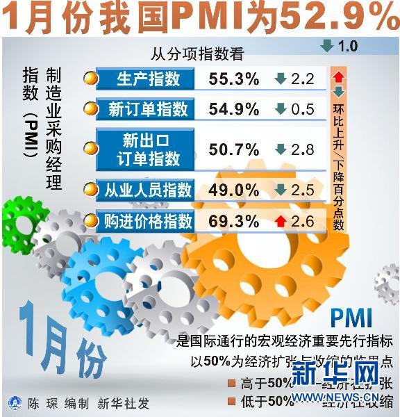 1月份中國(guó)PMI為52.9%