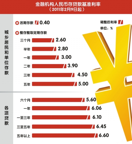 央行開年首次加息 1年期貸款利率達6.06%