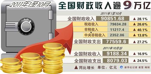 2011年1至10月全國(guó)財(cái)政收入逾9萬(wàn)億