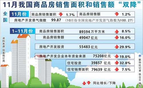 11月我國(guó)商品房銷售面積和銷售額“雙降”
