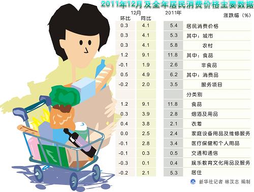 2011年12月及全年居民消費(fèi)價(jià)格主要數(shù)據(jù)