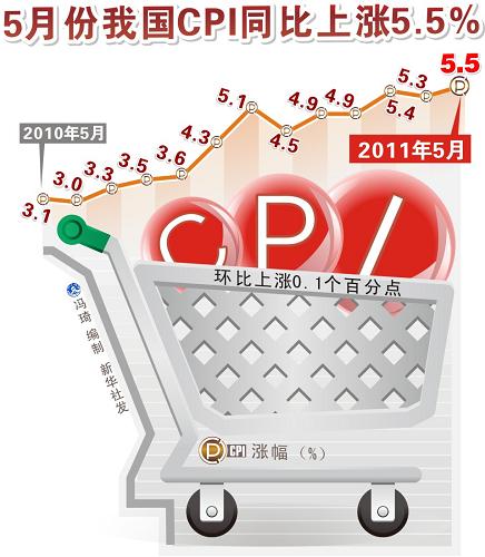 5月份我國(guó)CPI同比上漲5.5%