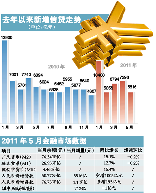 貨幣信貸雙降 調(diào)控仍難放松