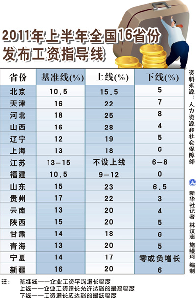 2011年上半年全國16省份發(fā)布工資指導線