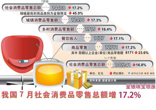 我國(guó)7月社會(huì)消費(fèi)品零售總額增17.2%