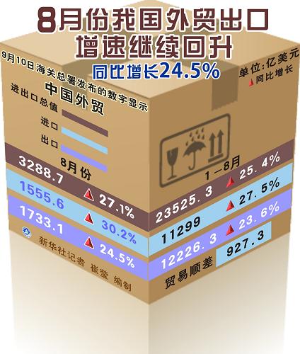 8月份我國(guó)外貿(mào)出口增速繼續(xù)回升