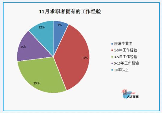 11月份海南人才供需分析 前臺文員競爭最激烈