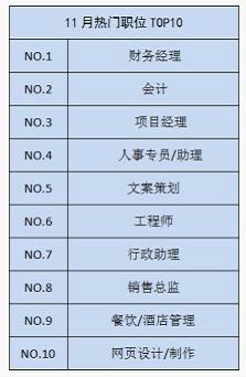 11月份海南人才供需分析 前臺文員競爭最激烈