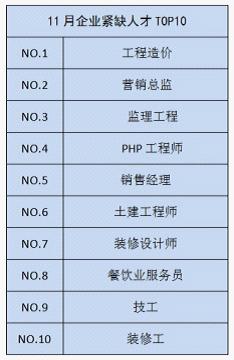 11月份海南人才供需分析 前臺文員競爭最激烈