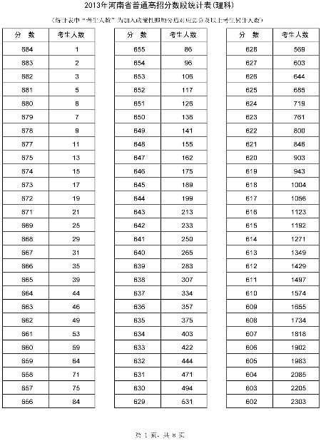 河南省招辦公布高考分數(shù)段統(tǒng)計表65437人上一本線