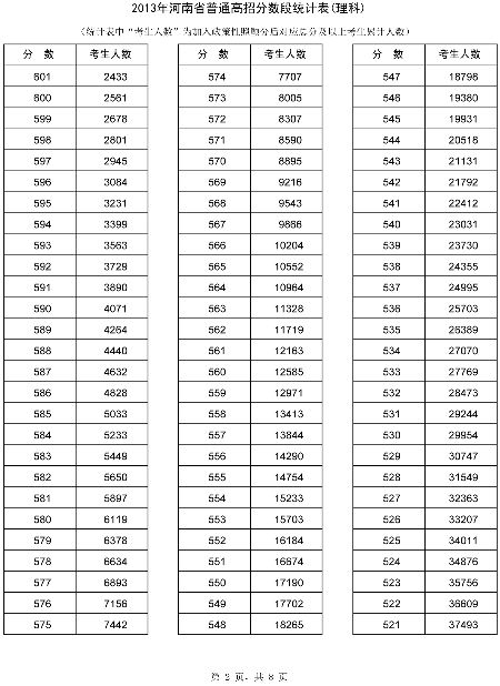 河南省招辦公布高考分數(shù)段統(tǒng)計表65437人上一本線