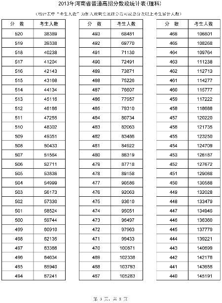 河南省招辦公布高考分數(shù)段統(tǒng)計表65437人上一本線