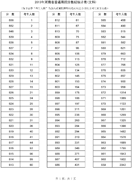 河南省招辦公布高考分數(shù)段統(tǒng)計表65437人上一本線