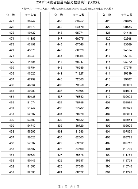 河南省招辦公布高考分數(shù)段統(tǒng)計表65437人上一本線