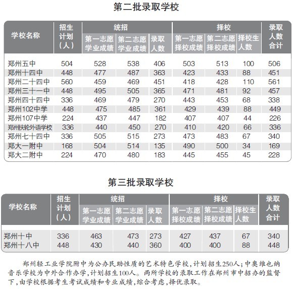 鄭州中招錄取分?jǐn)?shù)線“出爐”多數(shù)高中錄取線降低