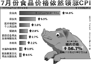 7月河南CPI漲7.1%再超全國(guó) 居民存款減少61億