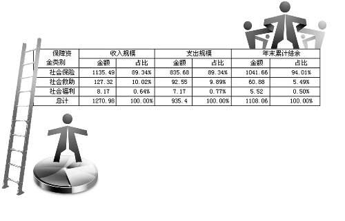 河南社保資金累計結余超千億
