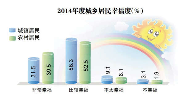 2014年民生評價調查結果出爐 哈市民最滿意城市人文環(huán)境