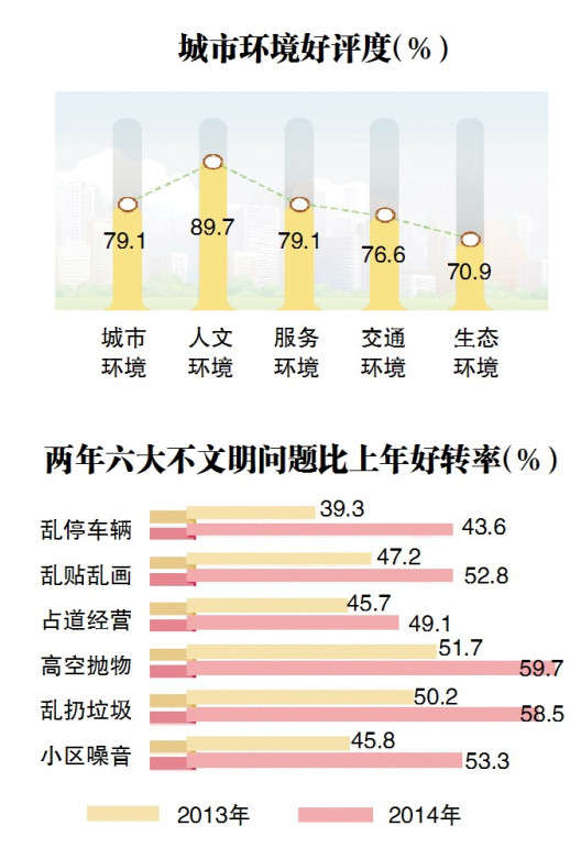 2014年民生評價調查結果出爐 哈市民最滿意城市人文環(huán)境