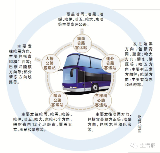 詳解哈爾濱五大長(zhǎng)途客運(yùn)站發(fā)車(chē)線路圖