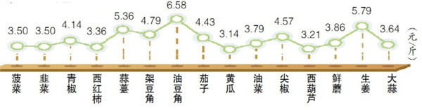 春節(jié)臨近3元菜成市場主流 預(yù)計后期菜價持續(xù)上漲