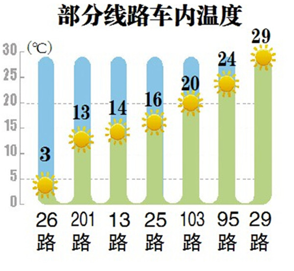 記者登上哈爾濱7條線路公交車(chē)測(cè)冷暖 26路全副武裝也凍透