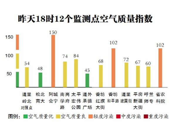 “臘八”天瓦藍(lán) 開(kāi)年空氣最好 夜間最低溫小幅回升