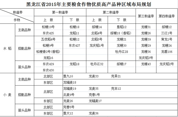 黑龍江省出臺2015年種植區(qū)域規(guī)劃 龍江農民種地有抓手